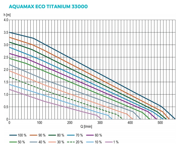 Oase Aquamax Eco Titanium 33000 - Image 10