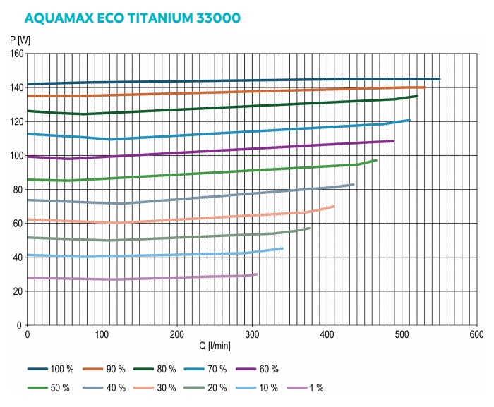 Oase Aquamax Eco Titanium 33000 - Image 9