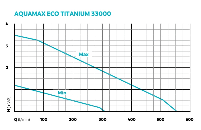 Oase Aquamax Eco Titanium 33000 - Image 8